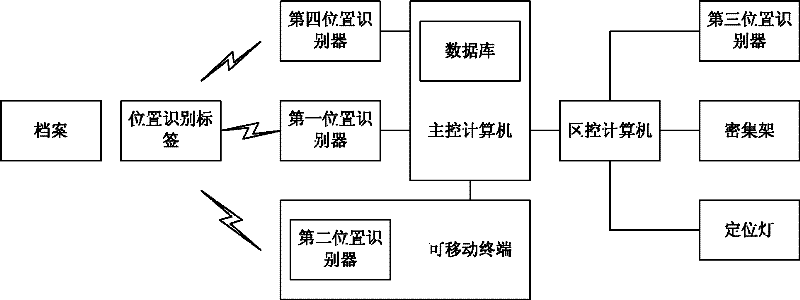 Movable rack-based integrated archives management system