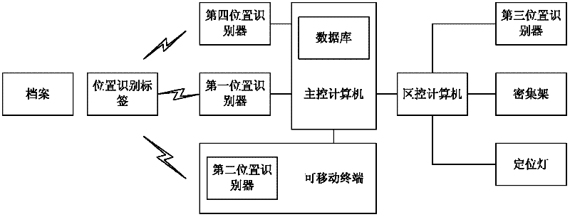 Movable rack-based integrated archives management system