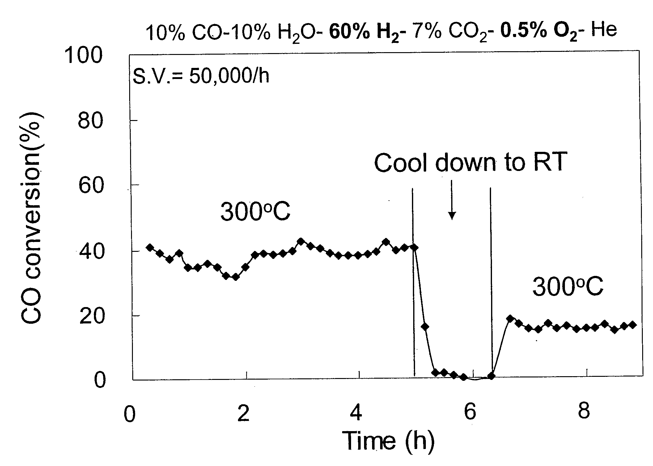 Treatment of Gold-Ceria Catalysts with Oxygen to Improve Stability Thereof in the Water-Gas Shift and Selective Co Oxidation Reactions