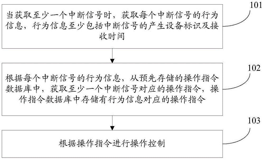 Operation control method and device