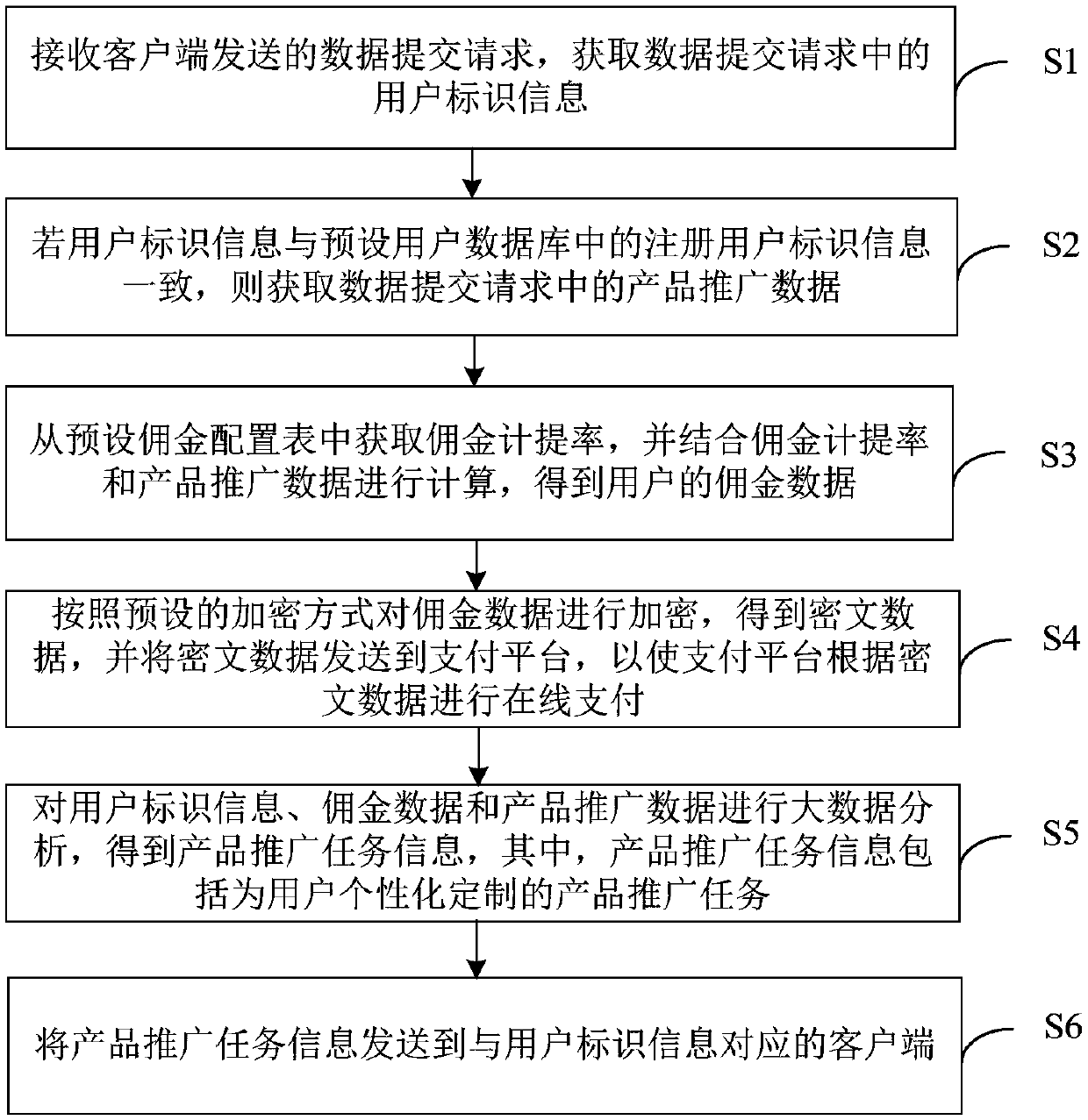 Data processing method and device based on product popularization, equipment and storage medium