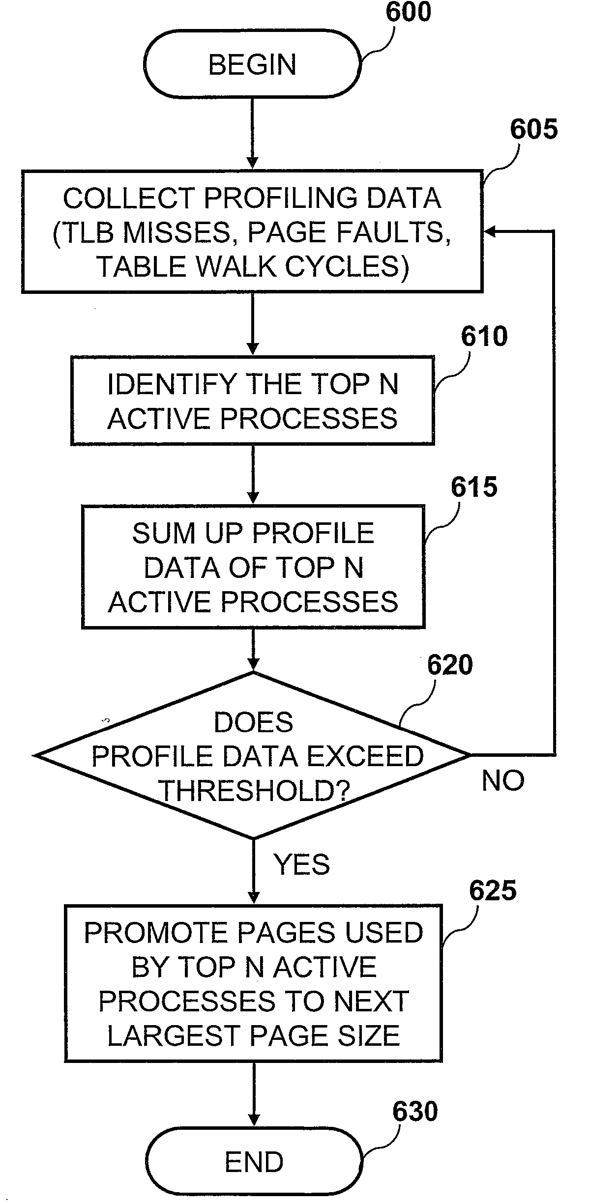 Method and System for Performance-Driven Memory Page Size Promotion