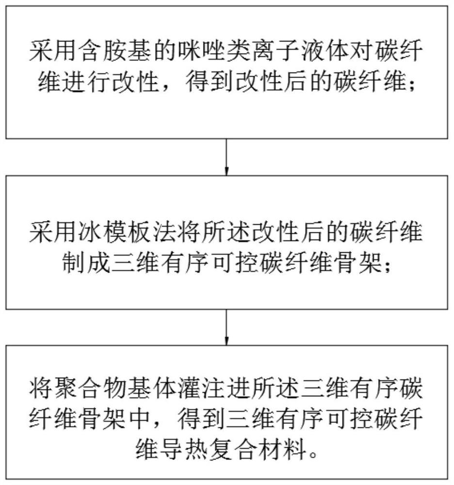 A three-dimensional ordered and controllable carbon fiber thermally conductive composite material and preparation method thereof