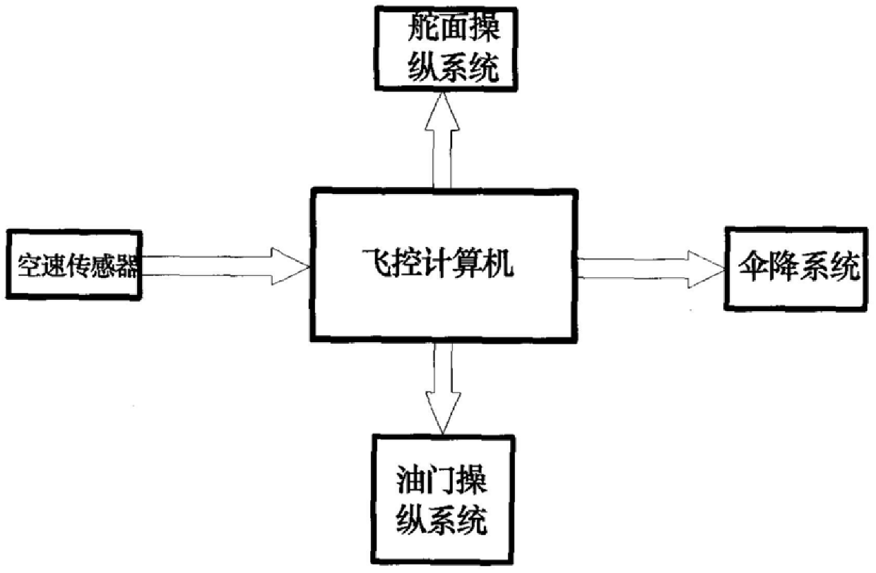 UAV minimum speed automatic protection control system