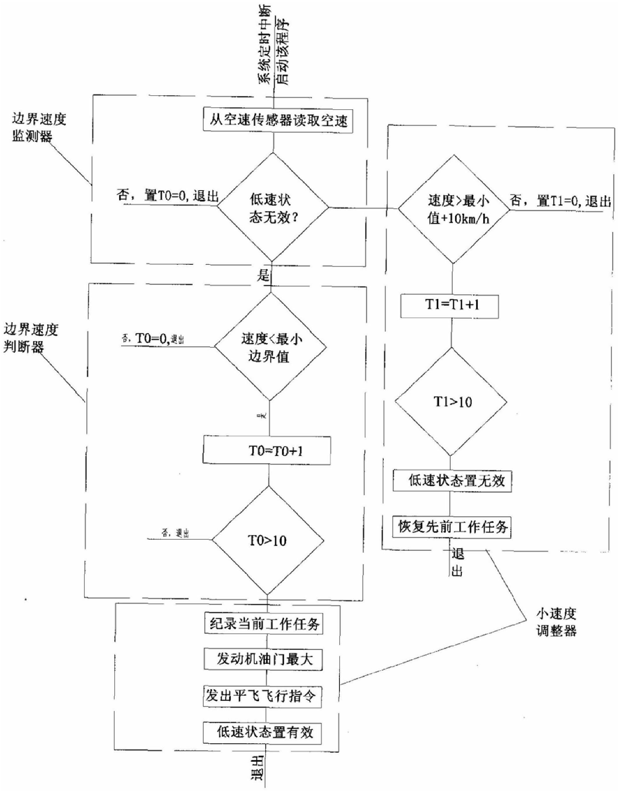 UAV minimum speed automatic protection control system