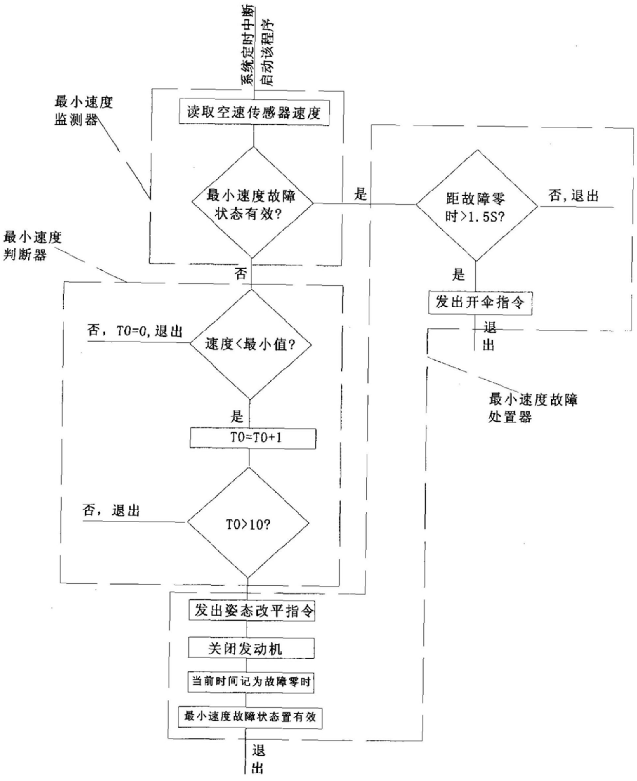 UAV minimum speed automatic protection control system