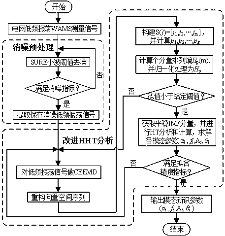 Low-frequency oscillation analysis method based on SURE wavelet denoising and improved HHT