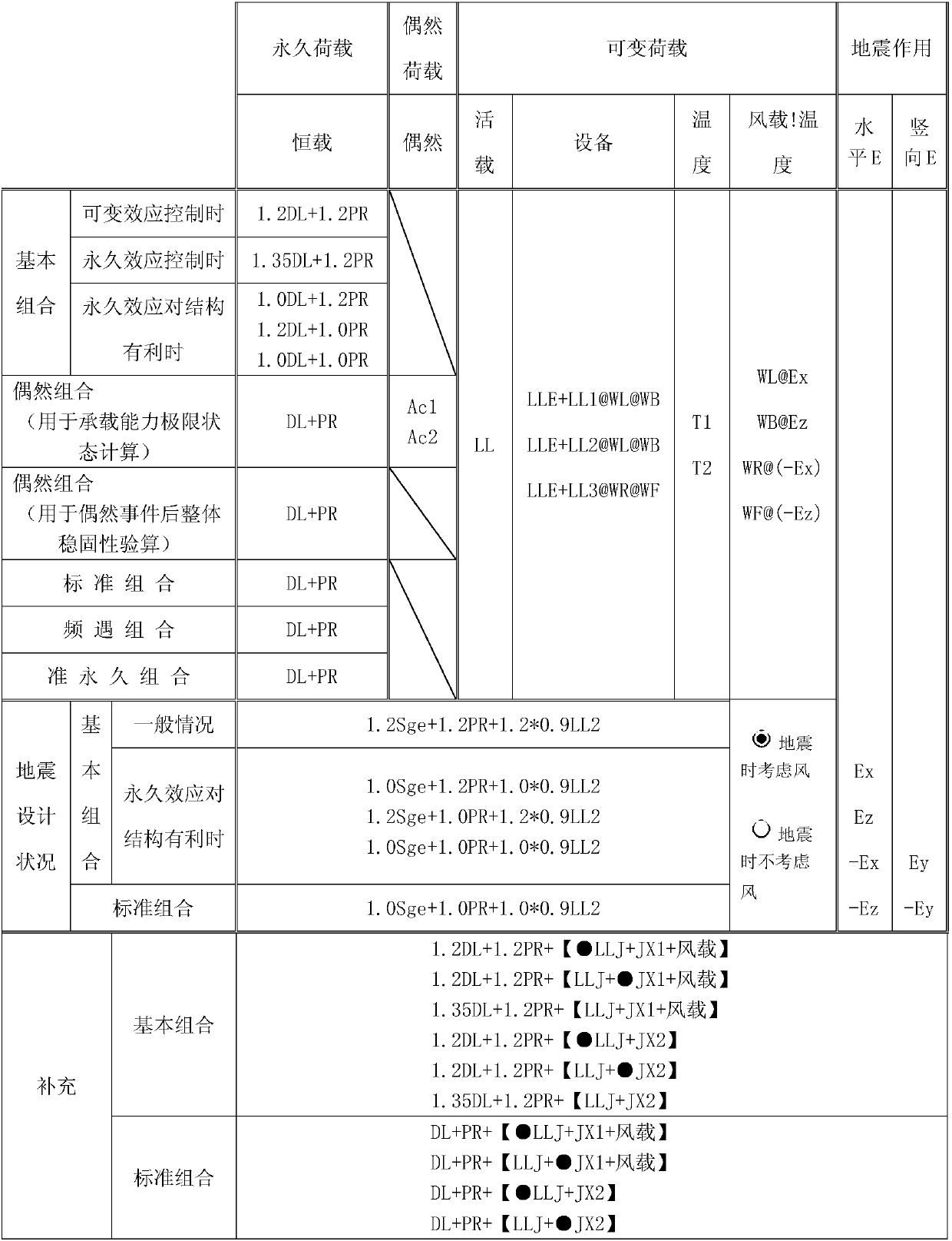 Load combination forming method