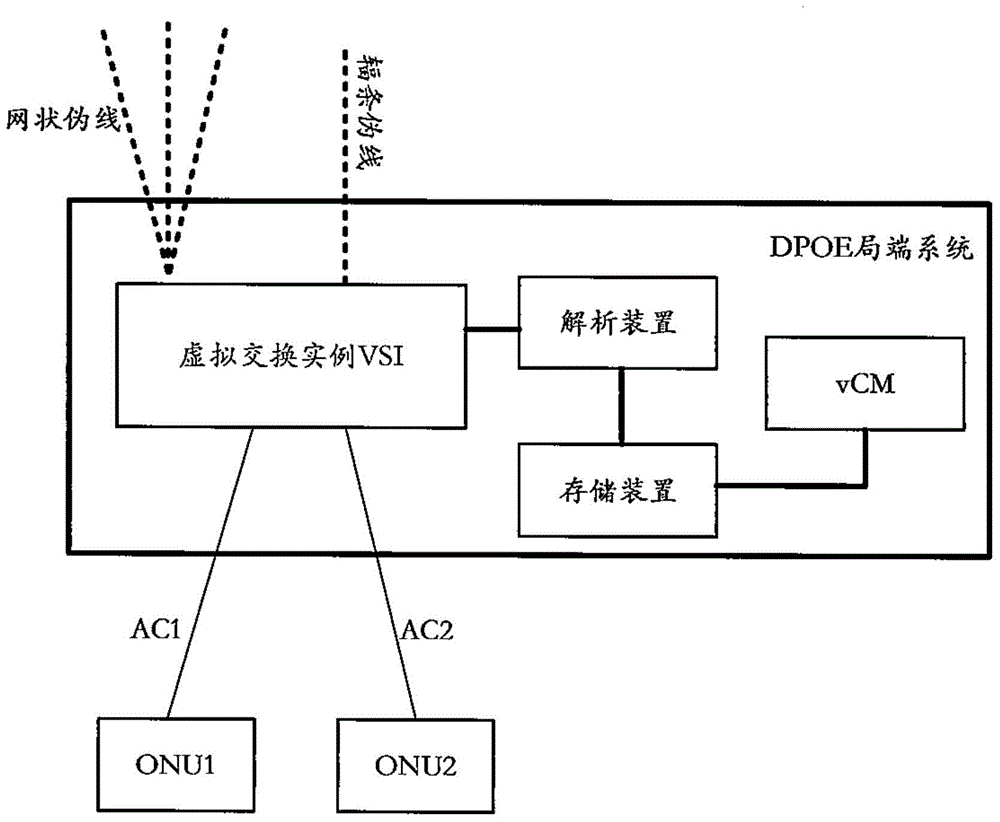 VPLS (Virtual Private LAN Service) implementation method and device based on DOCSIS