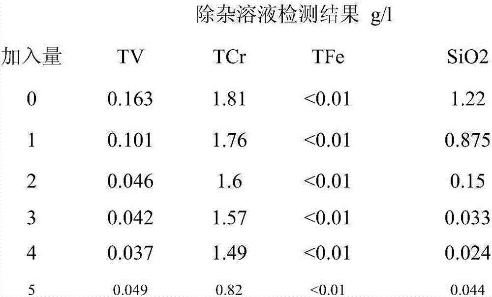 Technical method of directly separating vanadium and chromium from sodium modification vanadium extraction waste water