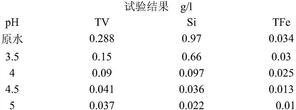 Technical method of directly separating vanadium and chromium from sodium modification vanadium extraction waste water