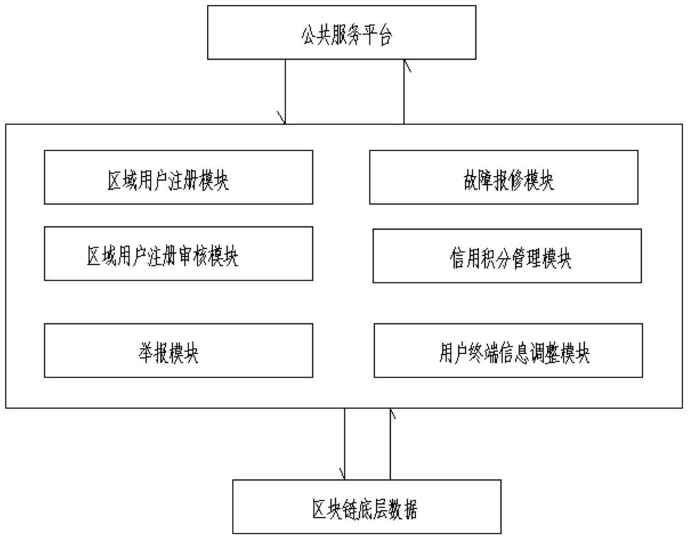 Surface temperature information sharing system based on block chain