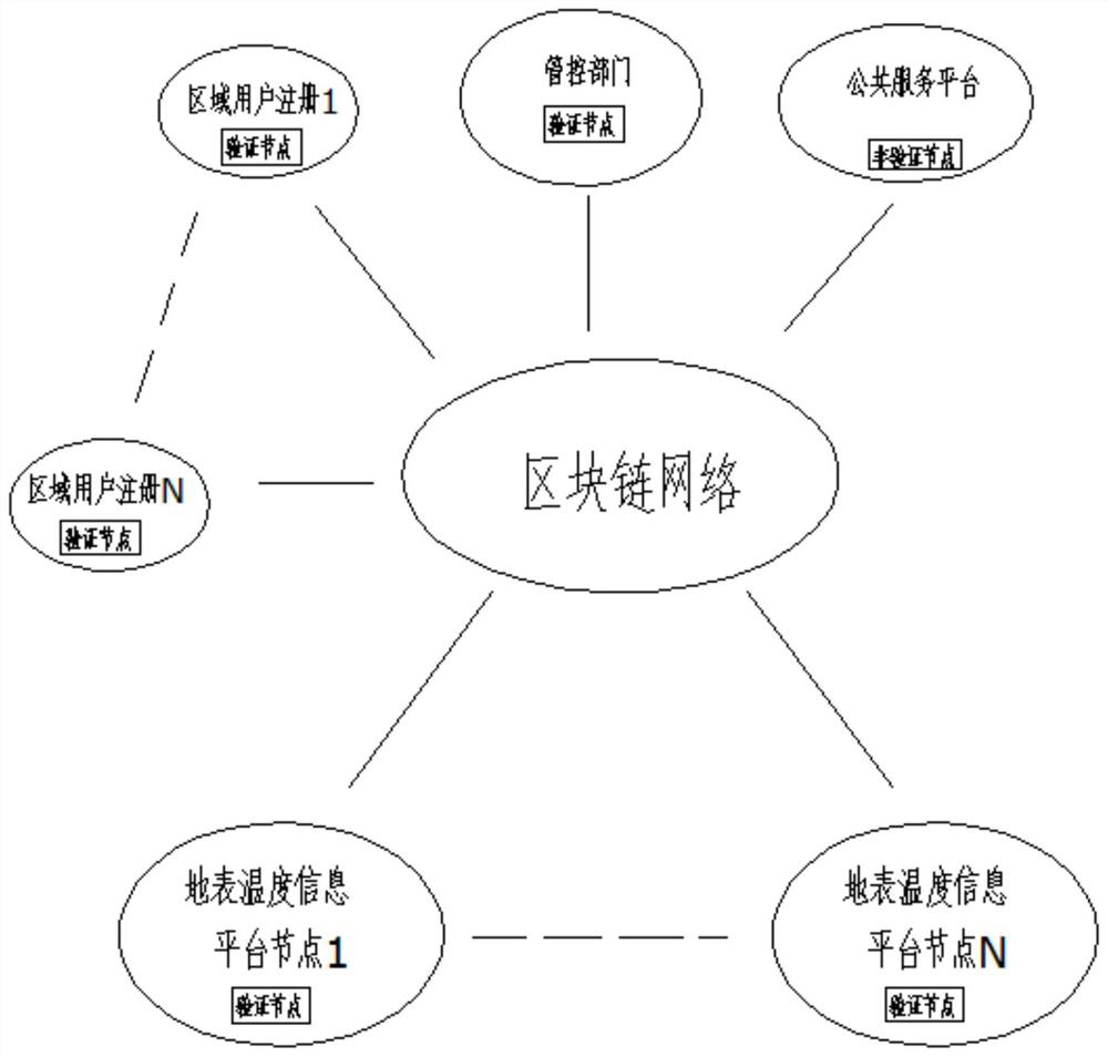 Surface temperature information sharing system based on block chain