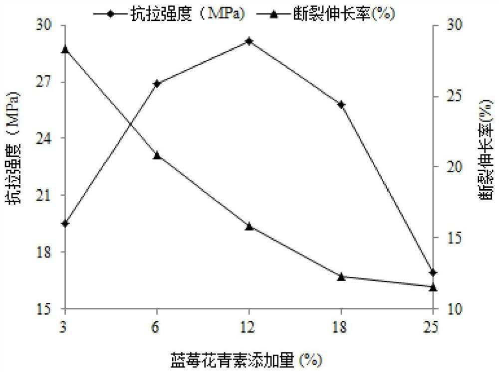 Blueberry anthocyanin edible composite film and preparation method thereof