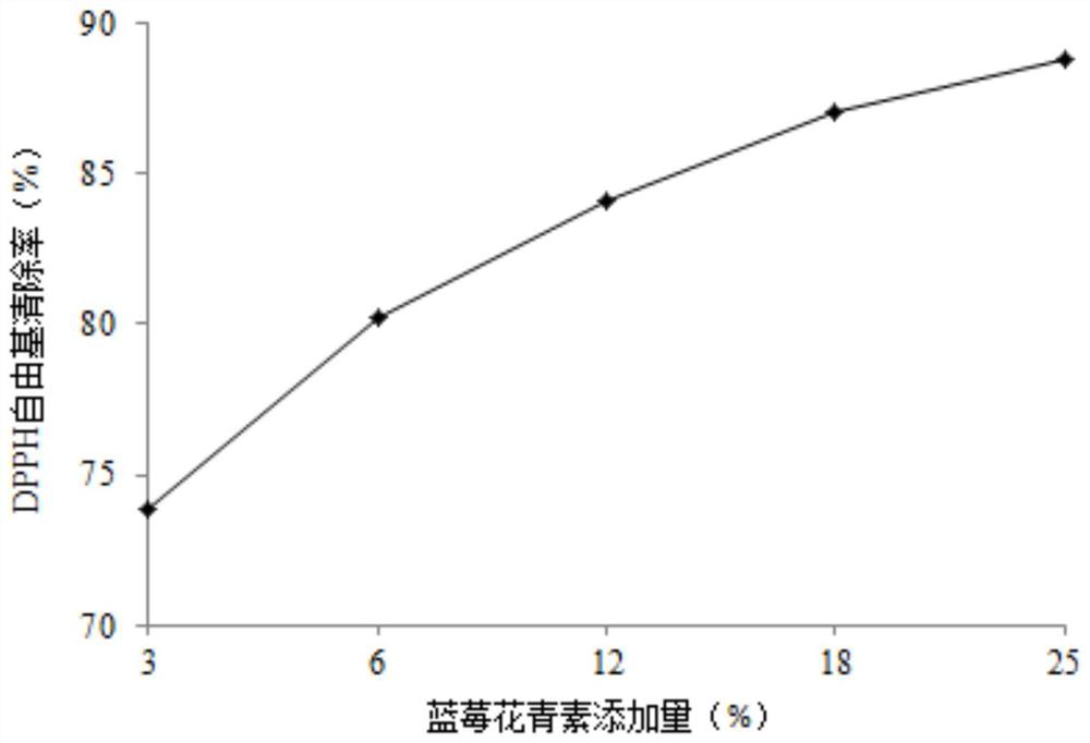 Blueberry anthocyanin edible composite film and preparation method thereof