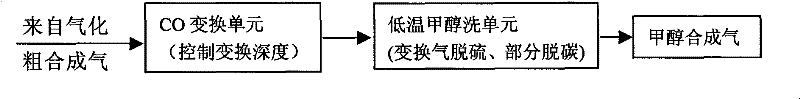 Method for controlling CO/H2 molar ratio in coal to methanol purification device