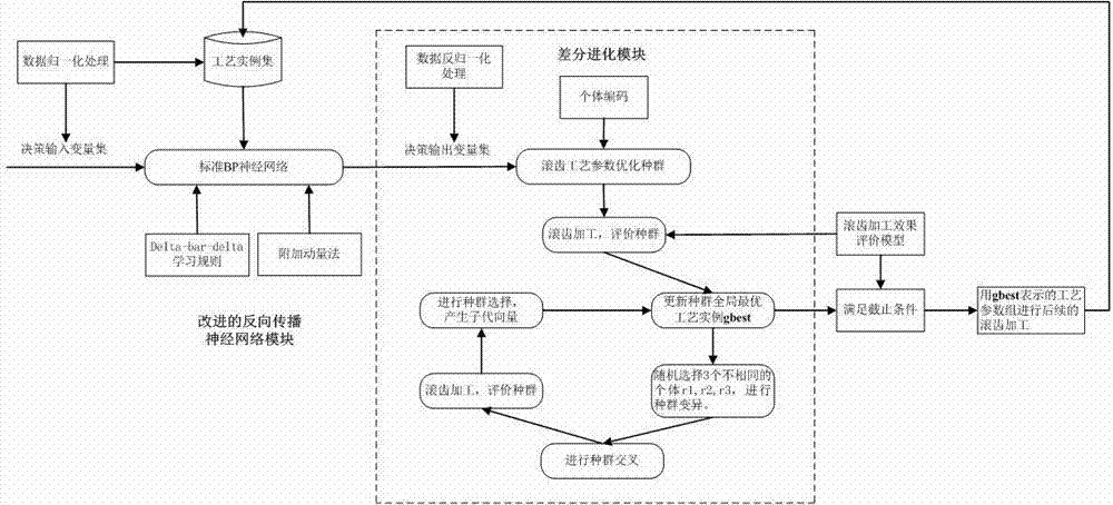 Gear hobbing method for technological parameter self-learning optimization in machining process