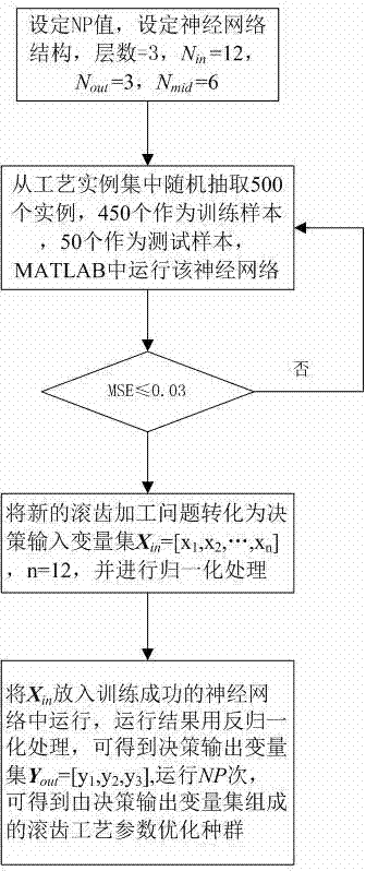 Gear hobbing method for technological parameter self-learning optimization in machining process