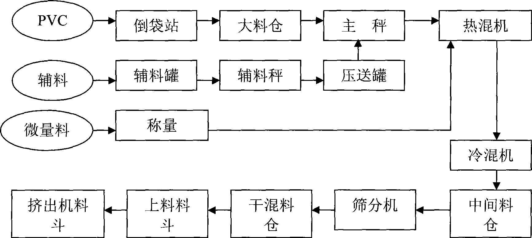 Organotin leadless sectional materials