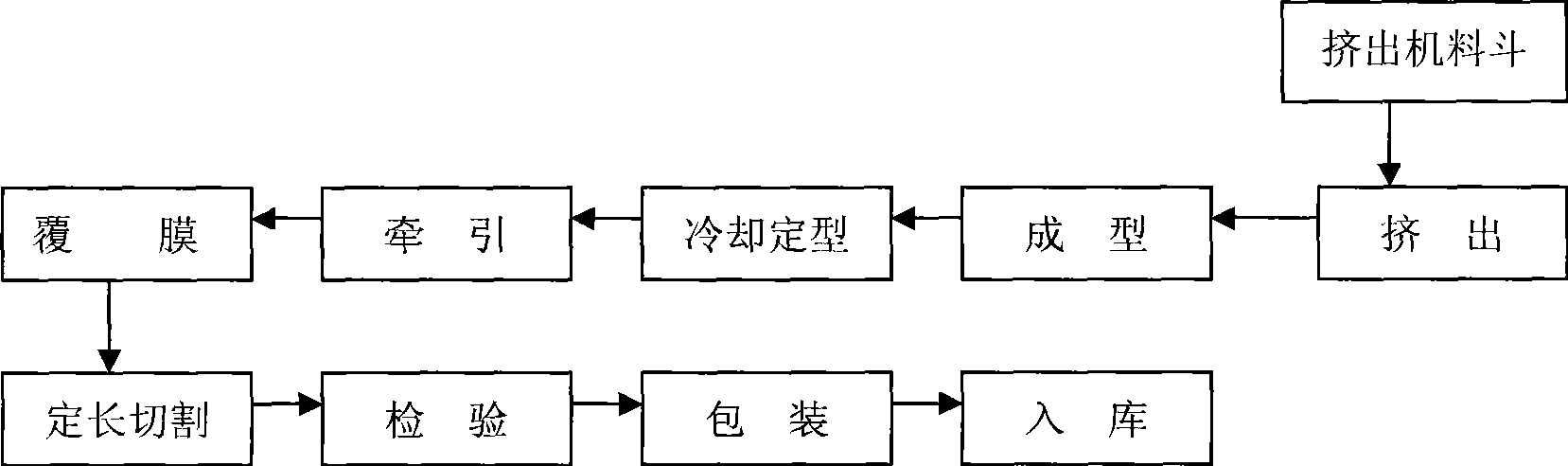 Organotin leadless sectional materials