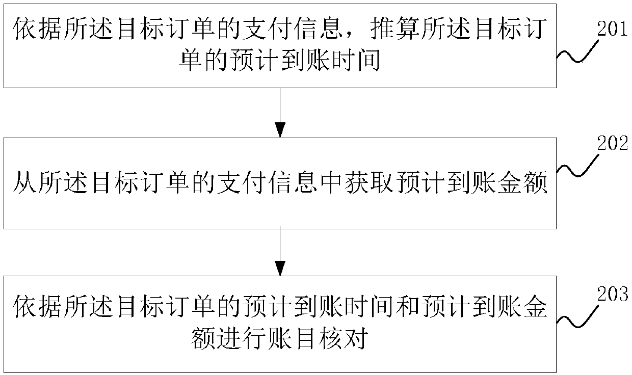 An automatic reconciliation method and device