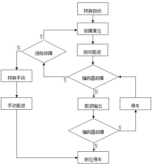 An automatic positioning control system and control method for steelmaking scrap steel platform truck