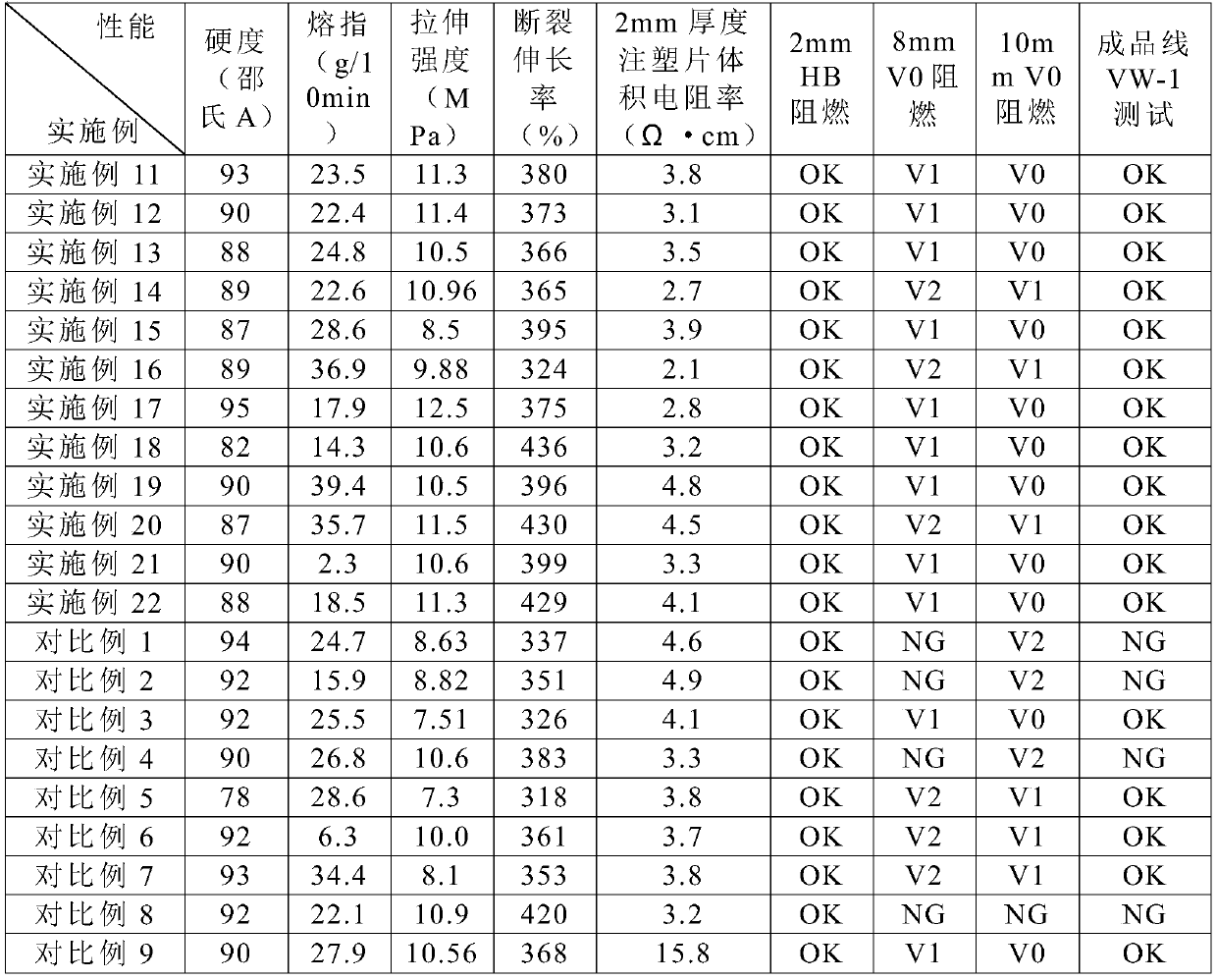 Halogen-free flame retardant conductive elastomer used for electromagnetic shielding of data cable and preparation method of halogen-free flame retardant conductive elastomer