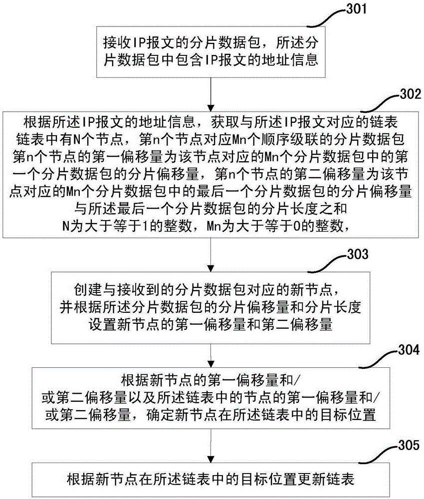 Method and device for processing fragment data packets