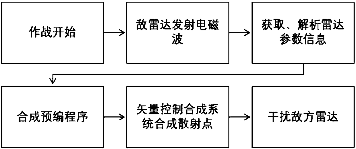 Radar jamming method based on multivariate vector synthesis technology