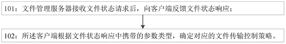 Managing method and system for file transmitting