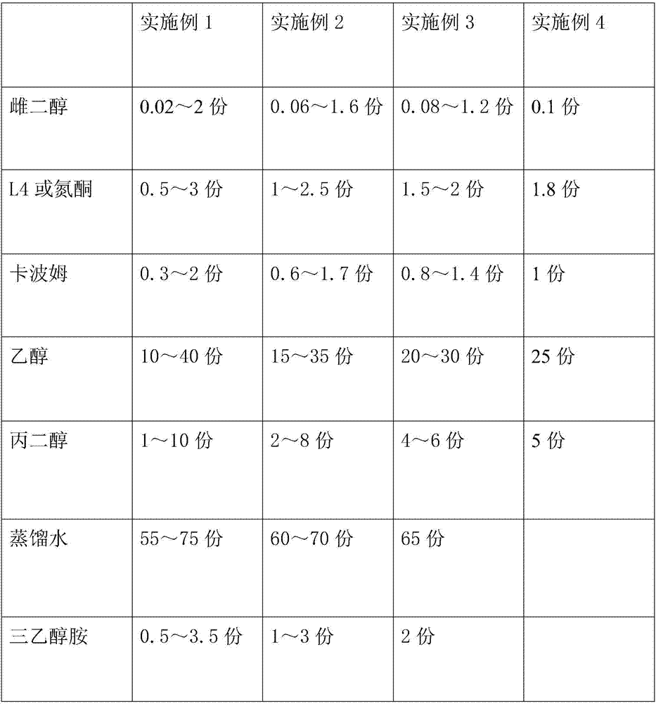 Estrogen gel and preparation method thereof