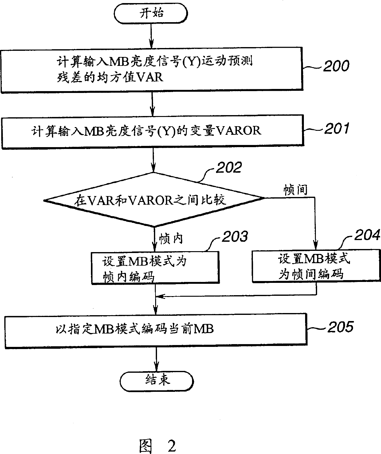 Signal encodnig device and method