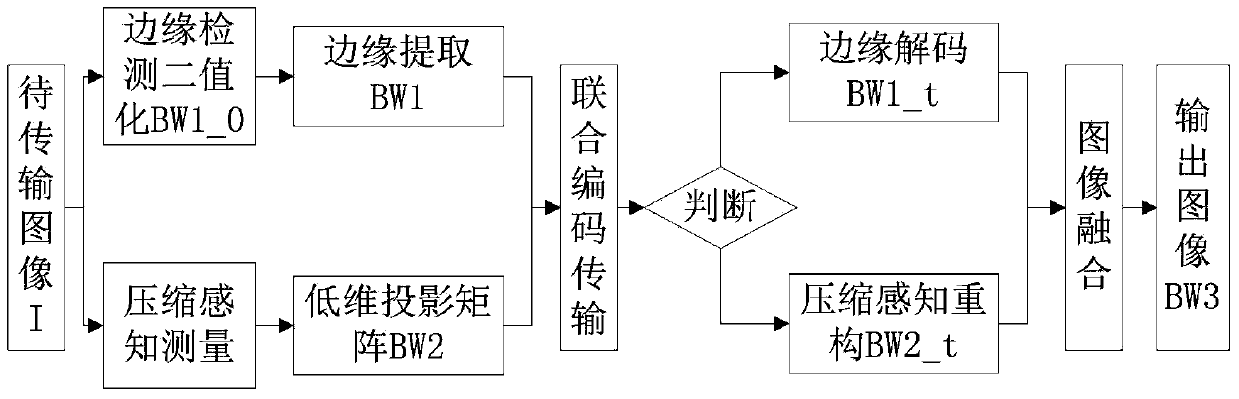 A compressed sensing compensation method based on an edge extraction and image fusion technology