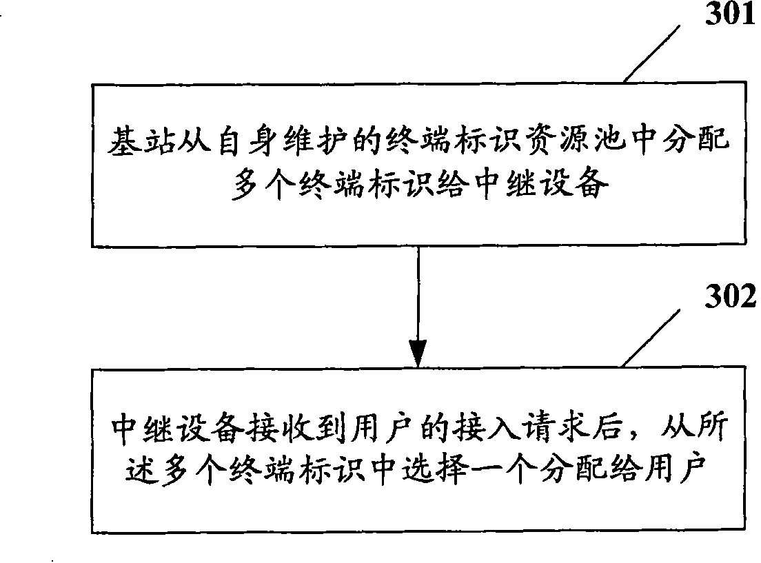 Terminal identifier distribution method and communication system