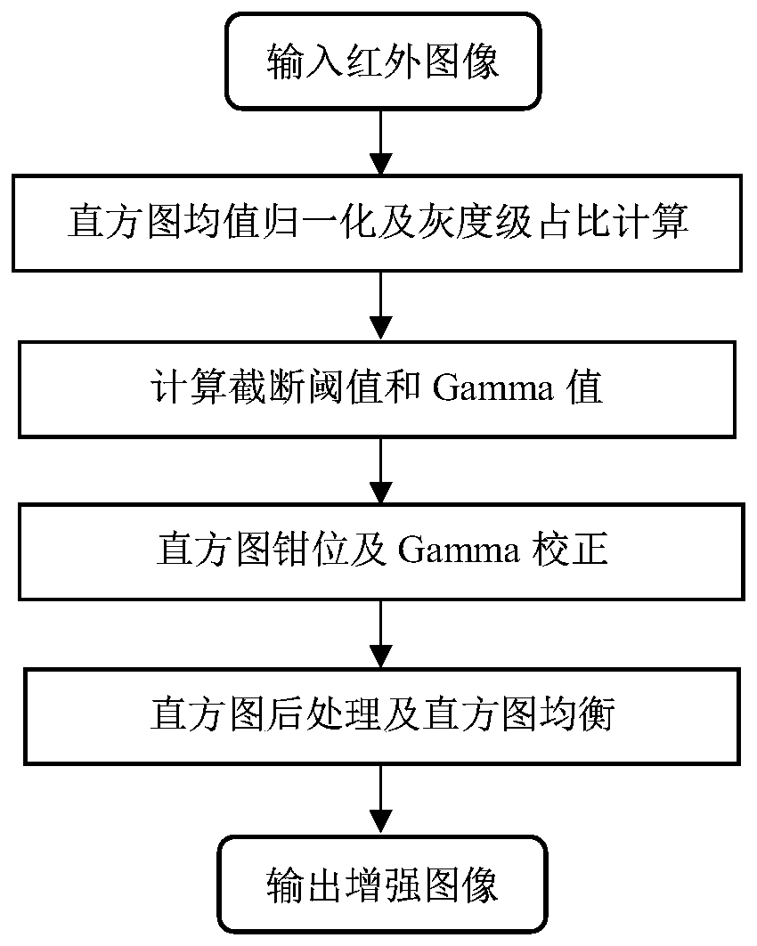 Histogram double-control infrared image contrast enhancement method