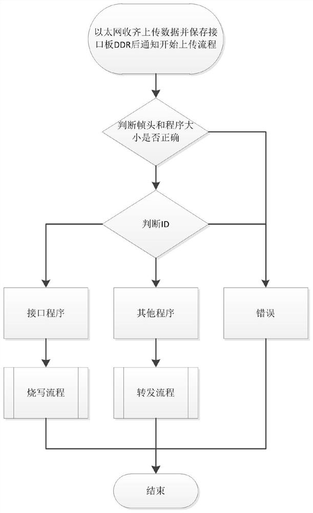 Multi-core embedded integrated software system program uploading method and system