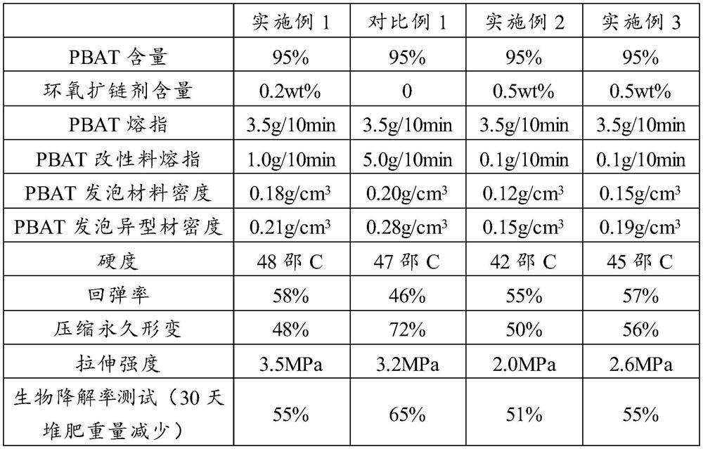 Preparation method of high-resilience biodegradable polyester micro-foamed profiled bar