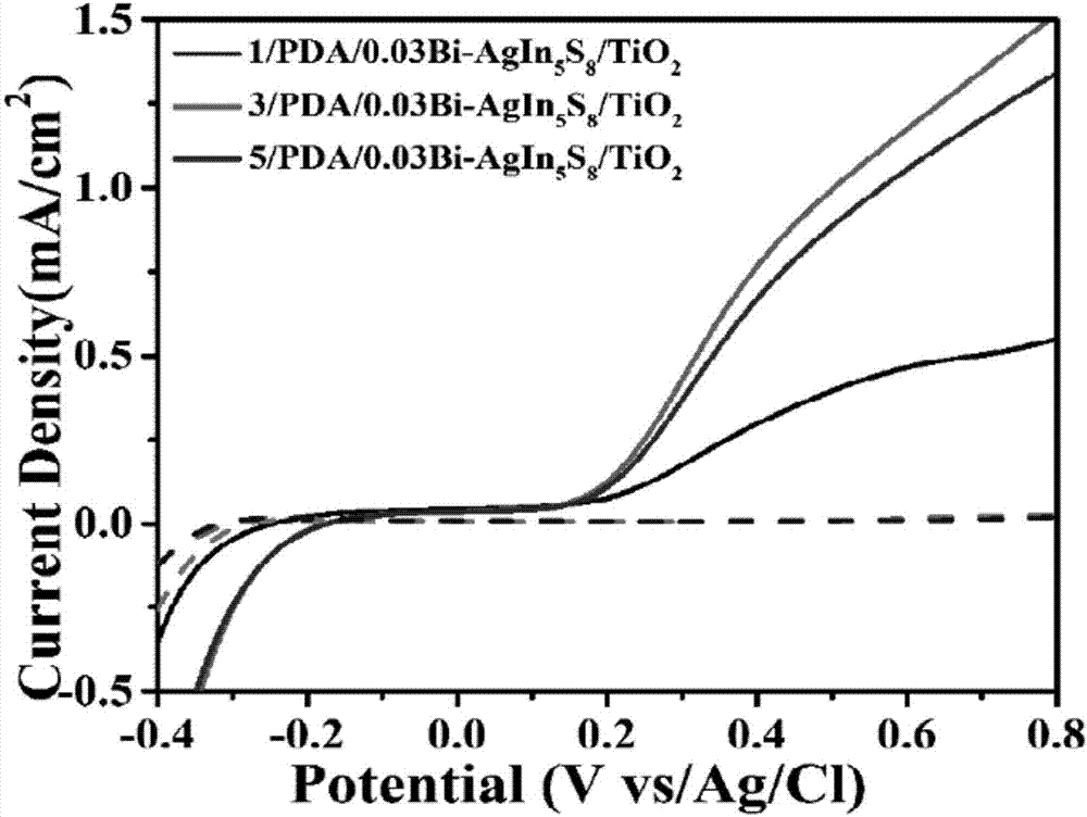 PDA/Bi-AgIn5S8/TiO2 hetero-junction photoelectrode, preparation method and application