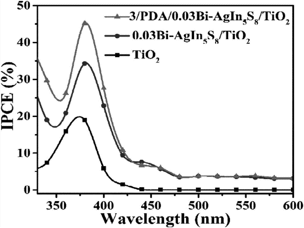 PDA/Bi-AgIn5S8/TiO2 hetero-junction photoelectrode, preparation method and application