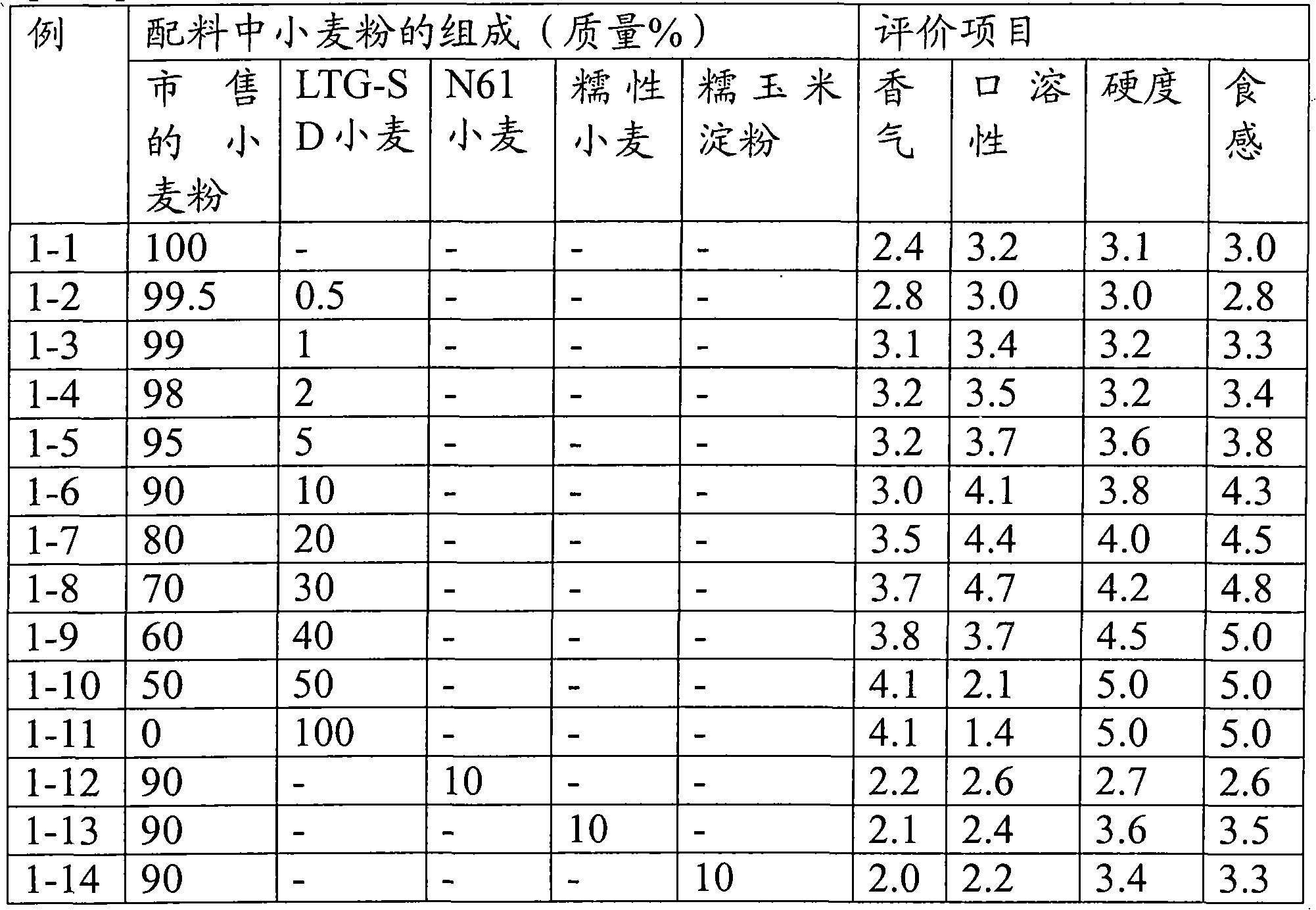 Cereal flour composition containing low-temperature gelatinizing wheat-derived flour and food using the same