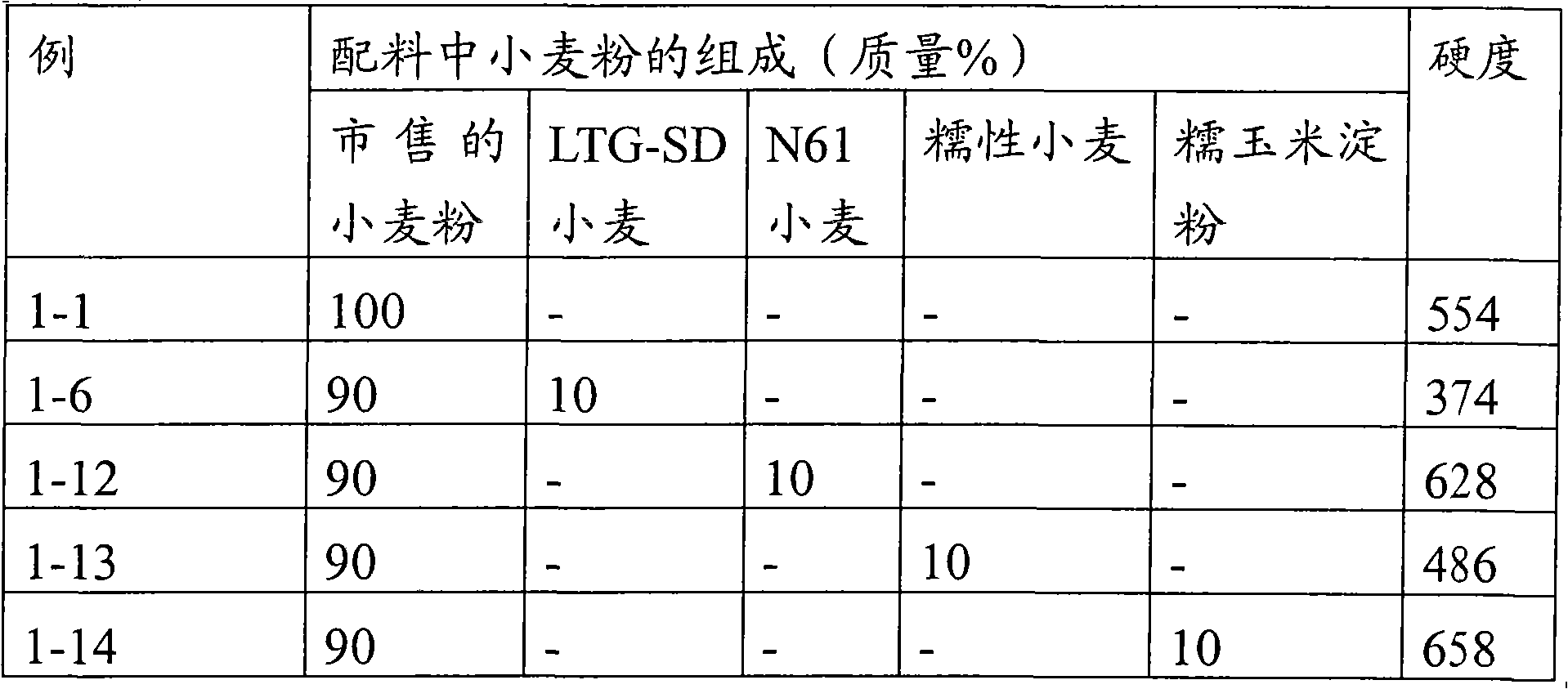 Cereal flour composition containing low-temperature gelatinizing wheat-derived flour and food using the same