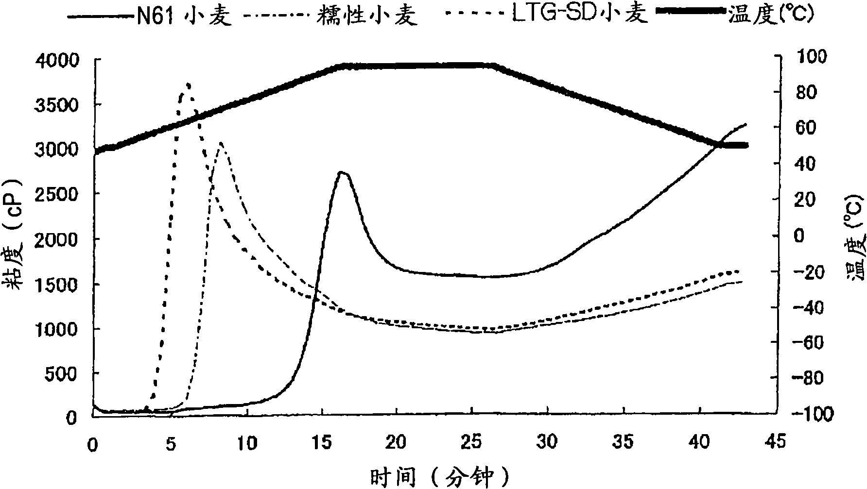 Cereal flour composition containing low-temperature gelatinizing wheat-derived flour and food using the same