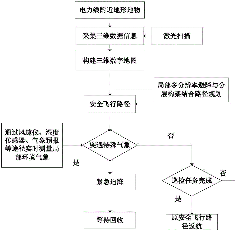 Power inspection tour flying robot air route planning method based on three-dimensional digital map