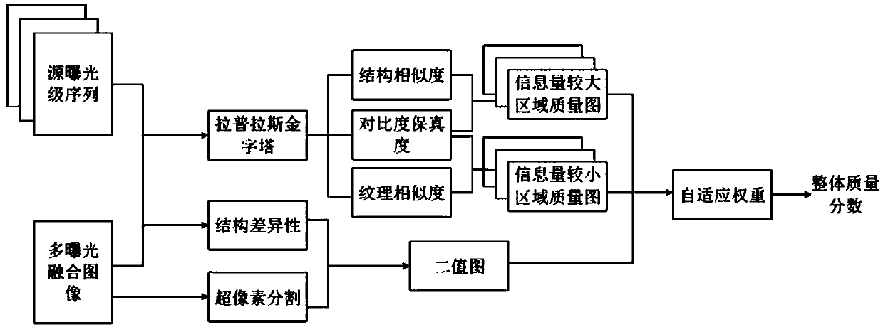 Quality evaluation method for multi-exposure fusion image simultaneously for dynamic scene and static scene