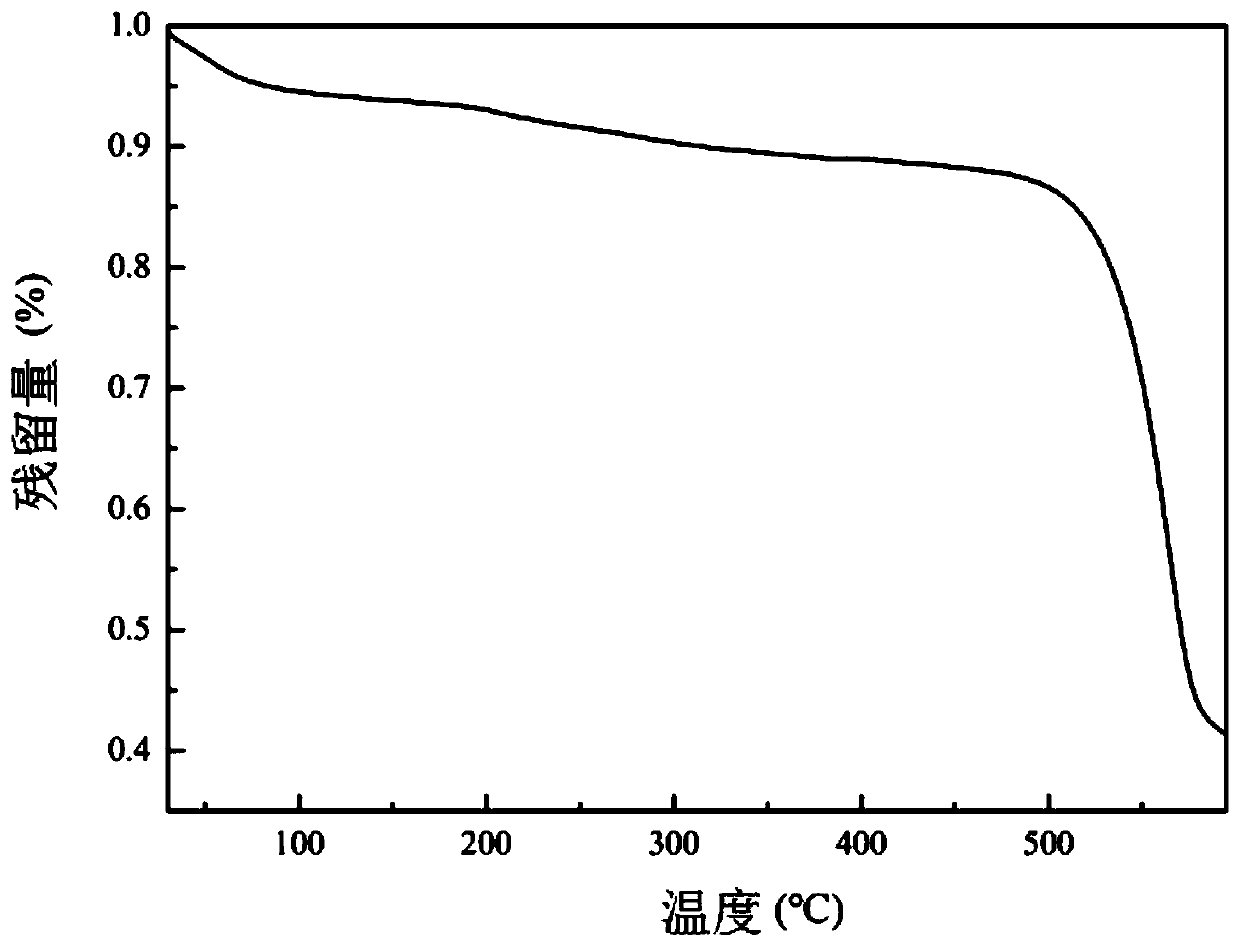 A kind of preparation method of aramid fiber nanofiber airgel