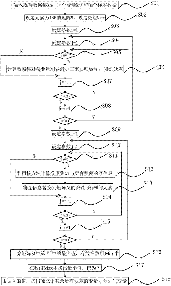 Adaptive exogenous variable identification method