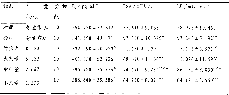 Chinese medicinal composition for treating climacteric syndromes and preparation method thereof