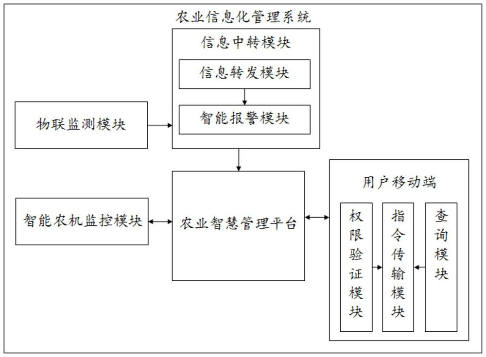 Agricultural informatization management system based on Internet of Things