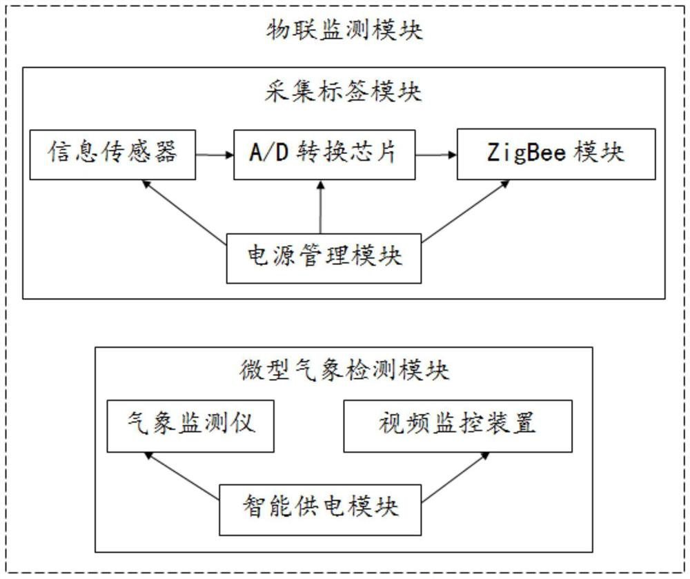 Agricultural informatization management system based on Internet of Things