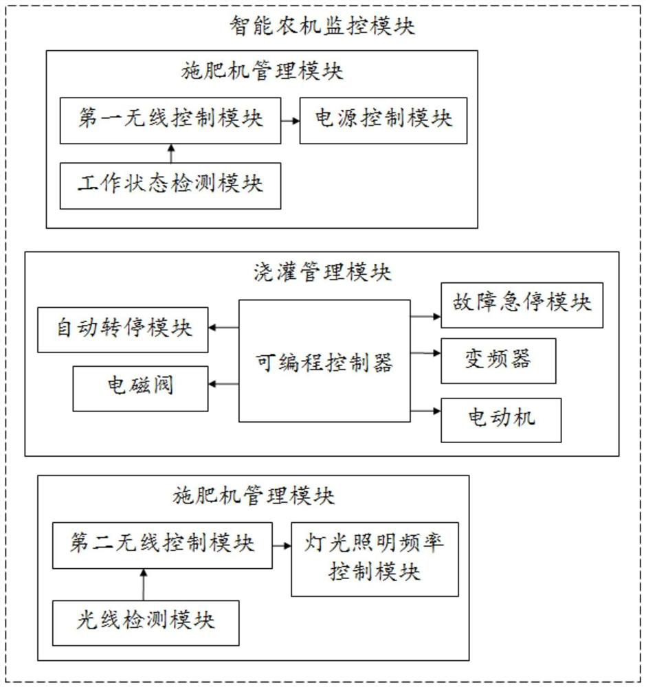 Agricultural informatization management system based on Internet of Things